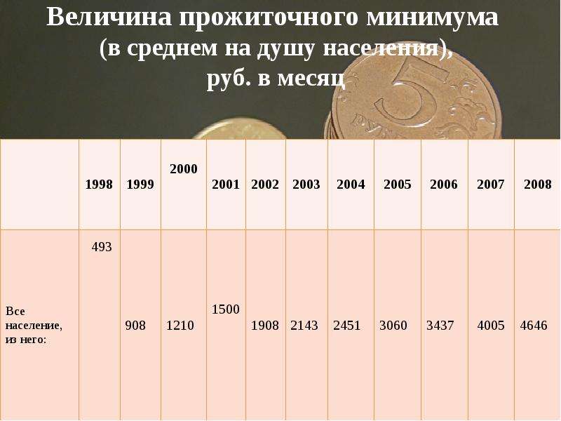 Прожиточный на душу населения. Величина прожиточного минимума на душу населения. Величина прожиточного минимума (в среднем на душу населения), руб/мес. Средний прожиточный минимум. Прожиточный на душу нас.