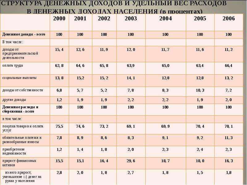 Удельный вес в структуре. Структура денежных расходов населения Росстат. Структура доходов и расходов населения. Структура денежных доходов. Структура денежных доходов и расходов населения.