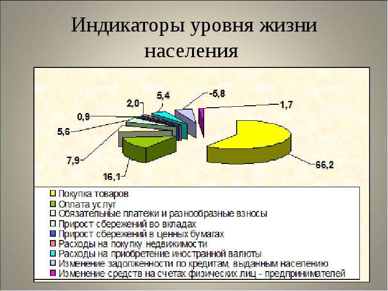 Проблемы уровня жизни в россии. Индикаторы уровня жизни. Показатели уровня жизни. Показатели уровня жизни населения. Уровень жизни населения.