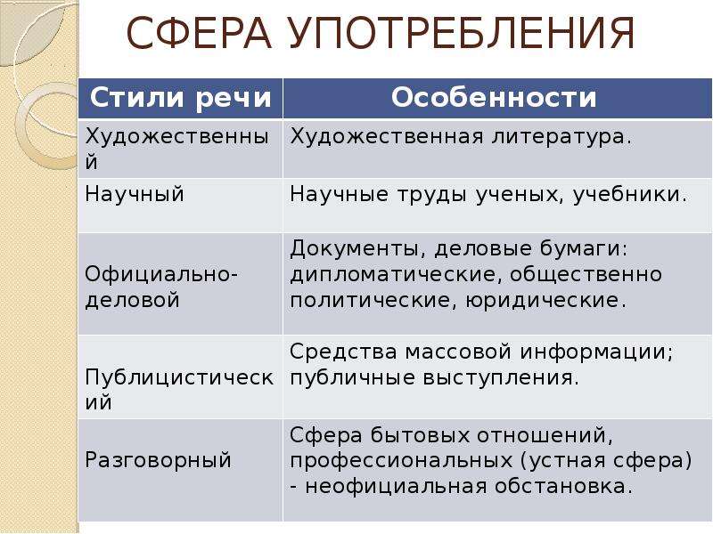 Особенности использования слов. Стили речи. Стили речи таблица. Стили речи в русском языке. Сфера использования стилей речи.