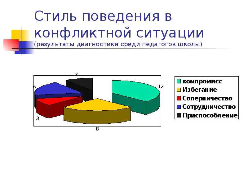 Стили поведения в конфликтной ситуации. Диагностика поведения в конфликтной ситуации. Рис. 2. стили поведения в конфликтной ситуации. Поведение учителя в конфликтных ситуациях.