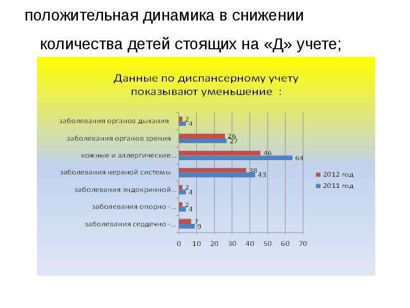 Наблюдается положительная динамика