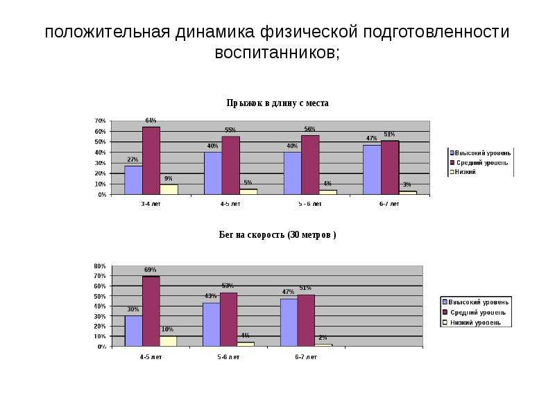 Мониторинг образовательных областей. Динамика физического развития детей в ДОУ по ФГОС. Мониторинг физического развития в ДОУ. Динамика развития воспитанников ДОУ. Динамика положительная в ДОУ.