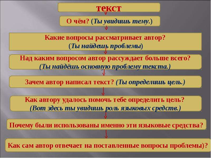 Выполнила  Н. А. Голунова,   учитель русского языка и литературы   МОУ «Онуфриевская СОШ», слайд №3