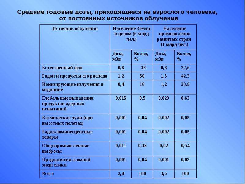 Средняя годовая. Годовая норма облучения в МЗВ В год. Годовая доза естественного облучения:. Годовая доза радиации. Годовая допустимая доза облучения.