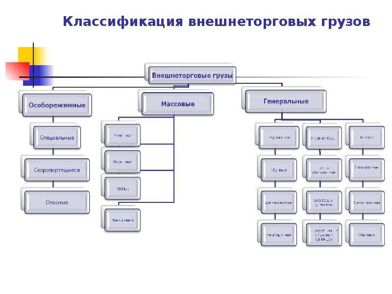 Классификация грузов. Классификация грузов по происхождению. Классификация генеральных грузов. Классификация внешнеторговых грузов. Транспортная классификация грузов.