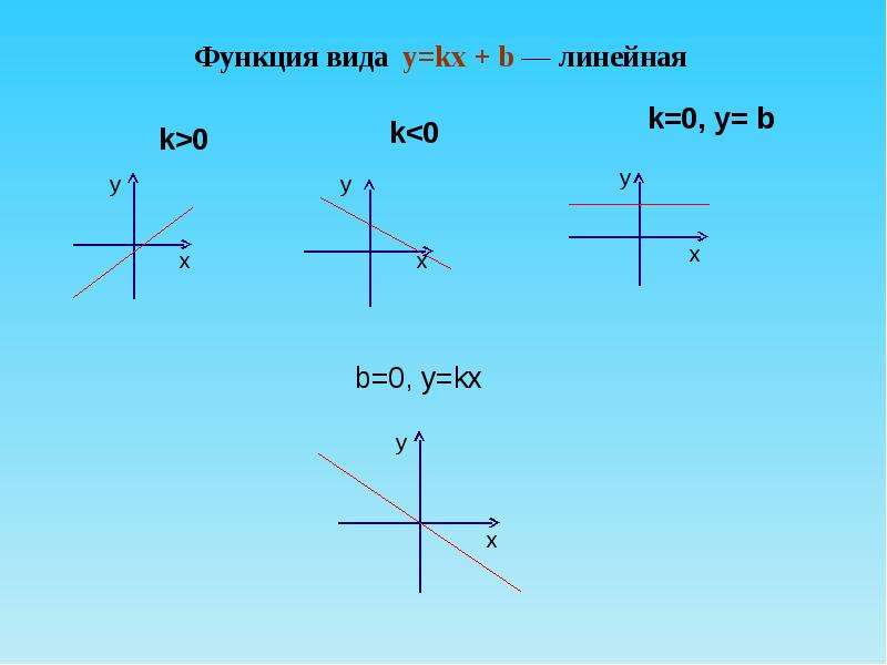 Данная функция y kx b. KX+B. Функция KX+B. Функция y KX+B.