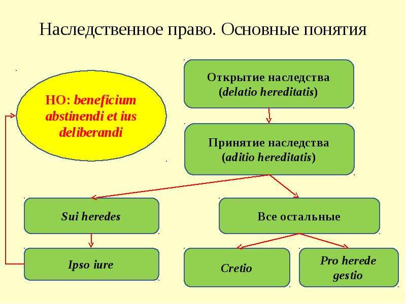 Презентация  Наследственное право древнего Рима (ius hereditarium), слайд №6