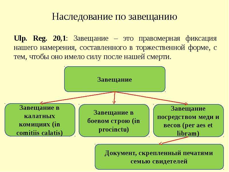 Презентация  Наследственное право древнего Рима (ius hereditarium), слайд №7