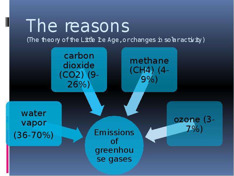 Global warming reasons