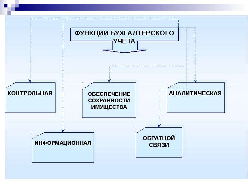 Основы бухгалтерского учета. Схема функции бух учёта. Основы бухгалтерского учета для начинающих. Основные функции бухгалтерского учета.