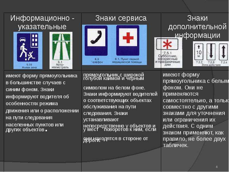 Правила дополнительного. Указательные знаки форма. Дорожные знаки и дополнительные средства информации. Информационно знаки дополнительный таблички знаков. Указательный знак для презентации.