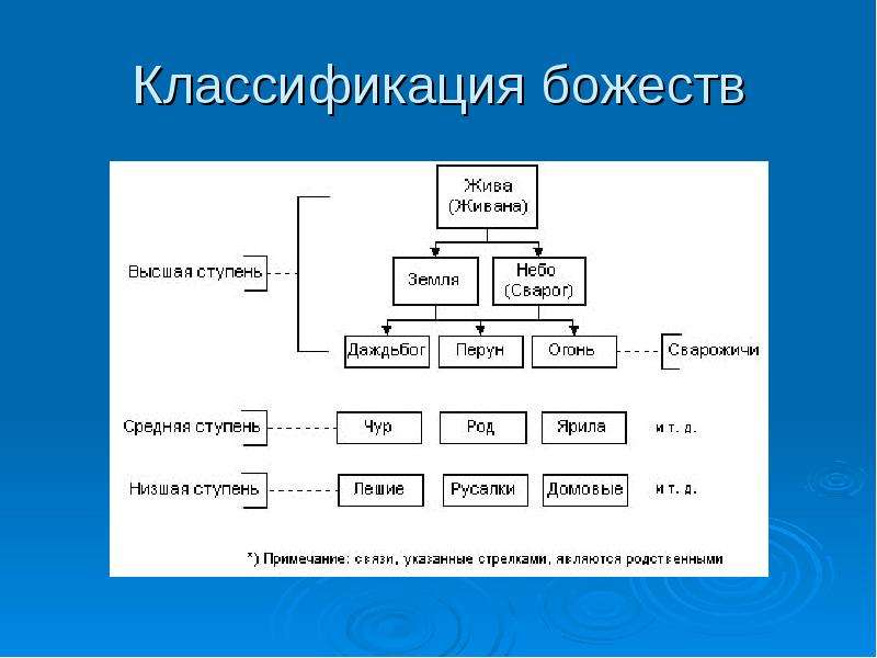 Пантеон славянских богов схема