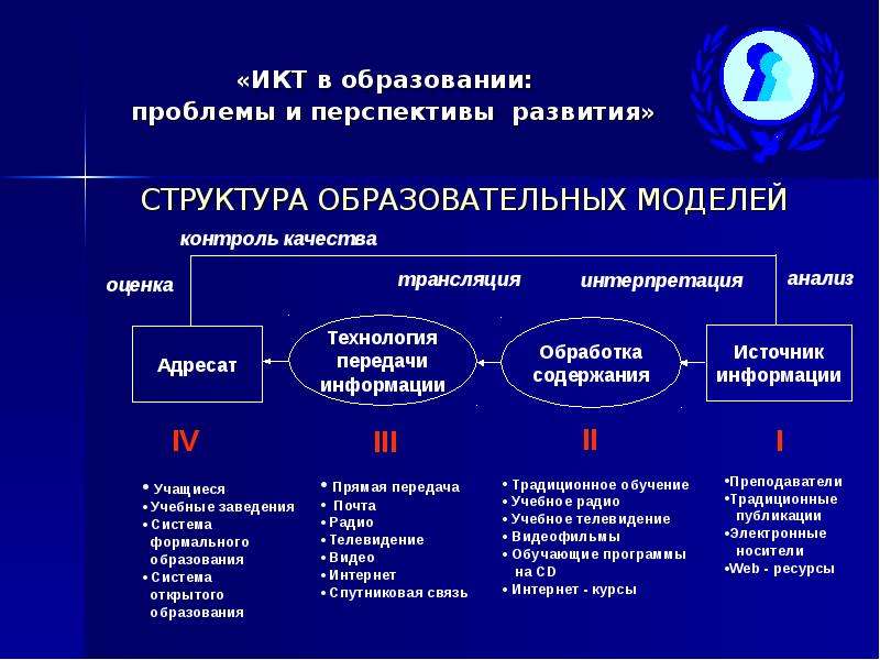 Перспективы развития икт презентация