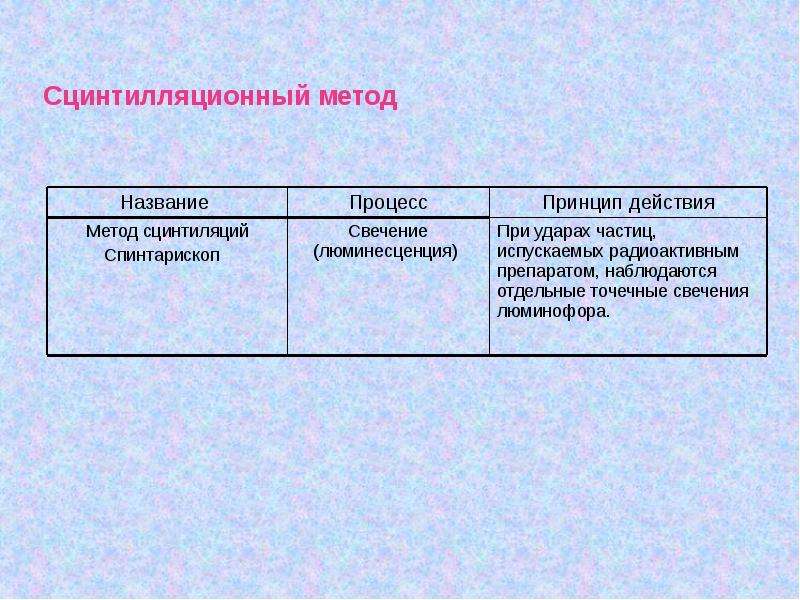 Метод сцинтилляции рисунок