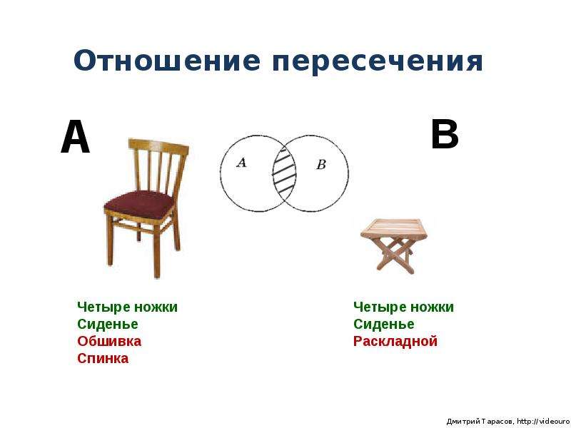 Четыре ножки. Отношение пересечения. Отношение тождества. Отношение, тождества и пересечения и подчинения. Отношение пересечения примеры.