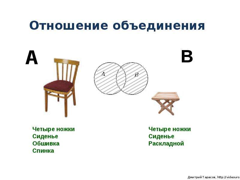 Объединение отношений. Четыре ножки. Информатика 3 класс функции частей спинка.сиденье.ножки. Спинка сиденье да ножки четыре нас.