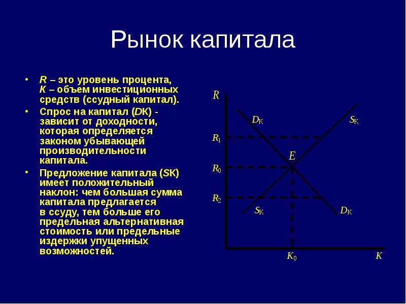 Спрос и предложение на рынке капитала