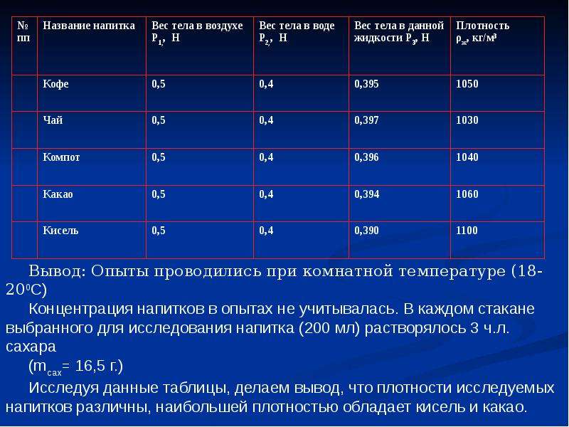 Время опроса. Исследование зависимости скорости остывания горячих напитков. Таблица результатов измерения остывания чая. Исследовал время.