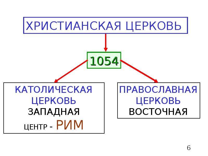 Разделение церквей история 6 класс. Разделение христианской церкви. Раскол христианской церкви. Раскол христианской церкви презентация. Схема церковный раскол христианской церкви.