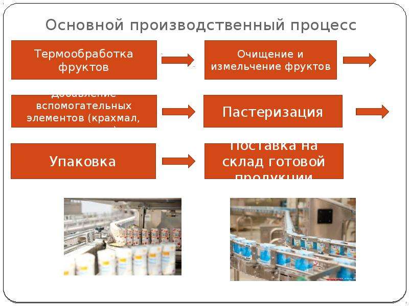 Производственный процесс в производстве. Производственный процесс. Основные стадии производственного процесса. Основные и вспомогательные производственные процессы. Основной производственный процесс.