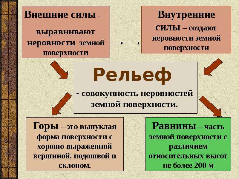 Внешние силы земли 5 класс география презентация