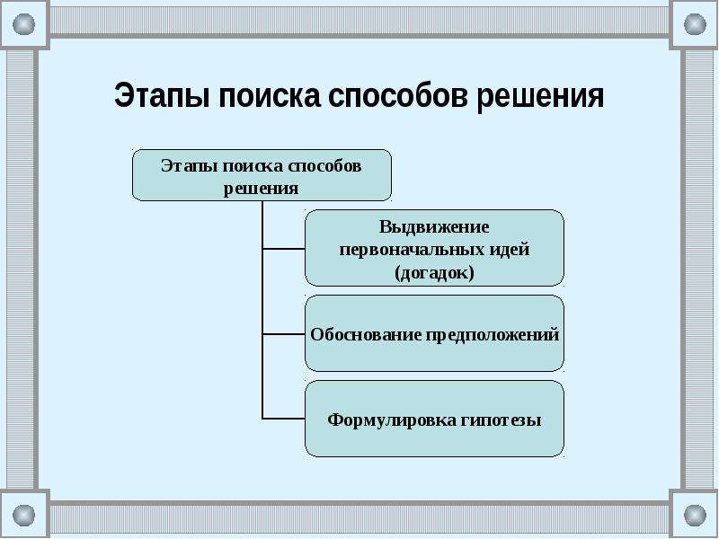 Метод постановки проблем. Метод поиска решения учебной проблемы. Этапы поиска решения. Этапы решения учебной проблемы. Этапов в разрешении учебной проблемы.