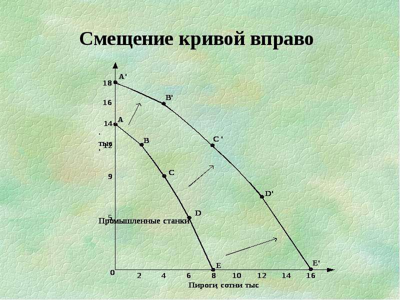 Сдвиг кривой вправо. Сдвиг Кривой производственных возможностей вправо означает. Смещение Кривой производственных возможностей вправо тест. Смещение Кривой is. Сдвиг Кривой is вправо.