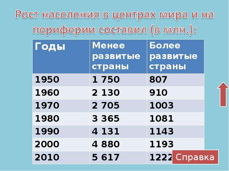 Население стран 1950. Население планеты в 1990 году. Население планеты в 1950.