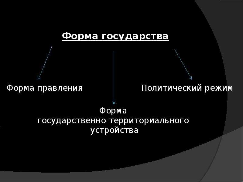 Презентация на тему государство