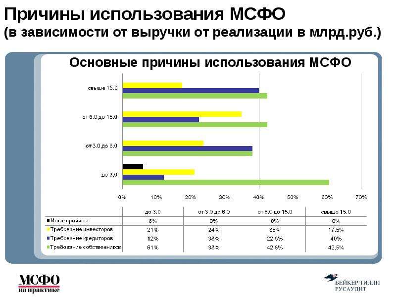 Практика применения обзоров. Практика применения МСФО.. Какие страны используют МСФО. МСФО на практике в компании. Основные причины к требованием МСФО.