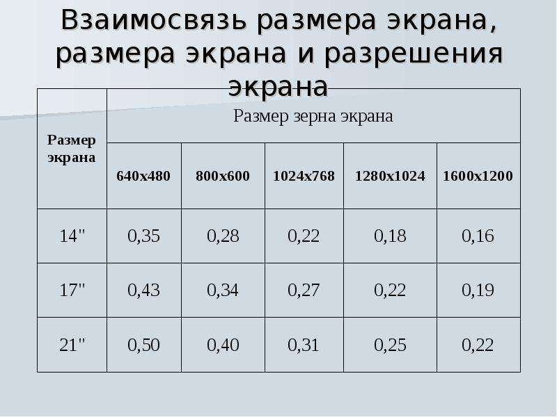 Размер экрана. Размер зерна экрана монитора. Размер зерна монитора. Стандартный размер монитора. Диаметр зерна монитора.