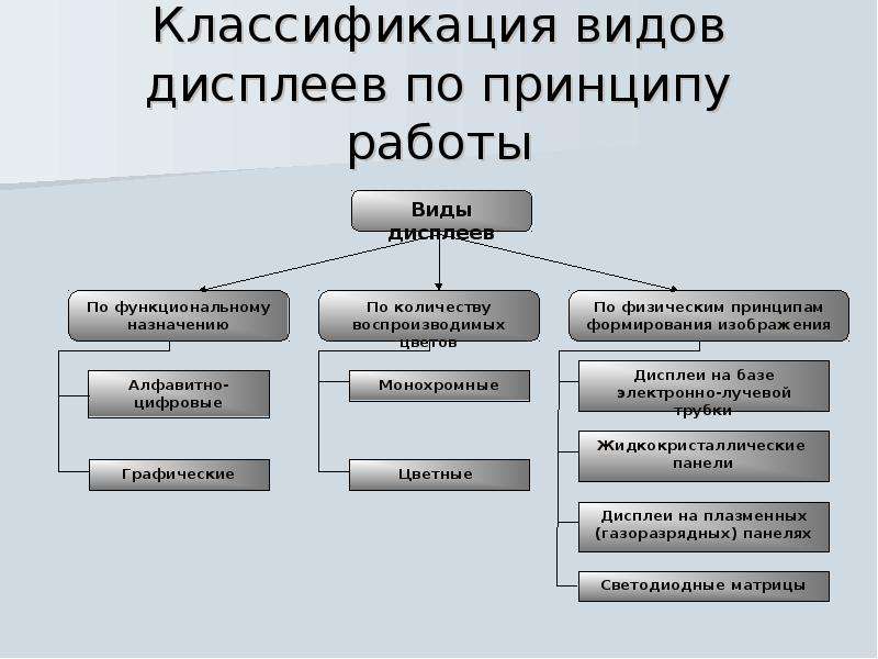 Устройства отображения. Виды экранов. Классификация дисплеев по типу работы. Классификация мониторов по типу устройства использования. Дисплеи виды Назначение дисплеев.