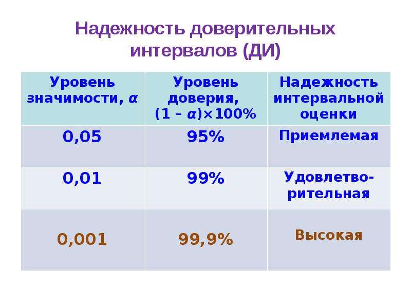 Расстояние ди. Вербальная шкала. Вербально-числовая шкала Харрингтона. Шкала надежности. Надежность доверительного интервала.