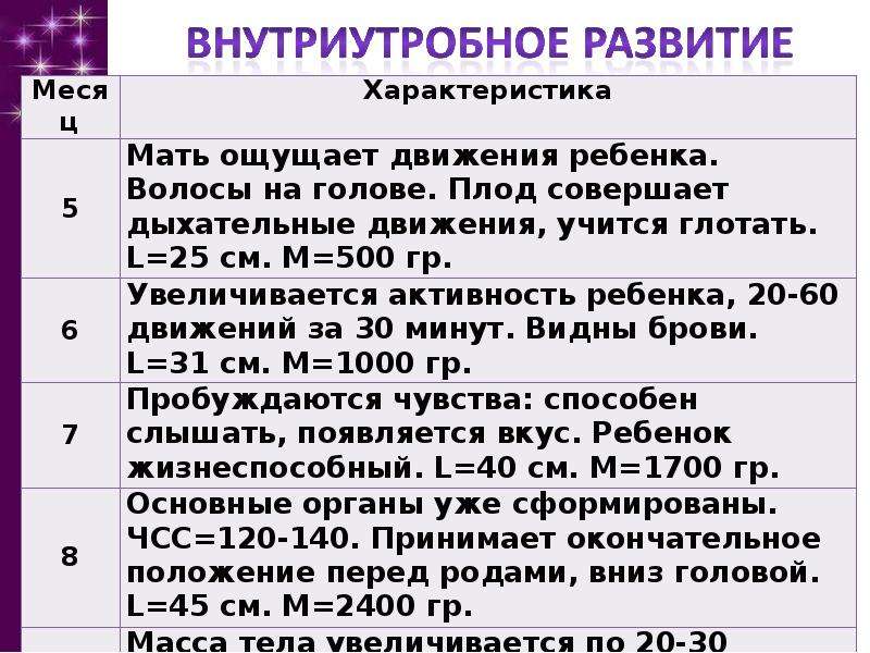 Презентация по биологии 8 класс развитие зародыша и плода беременность и роды