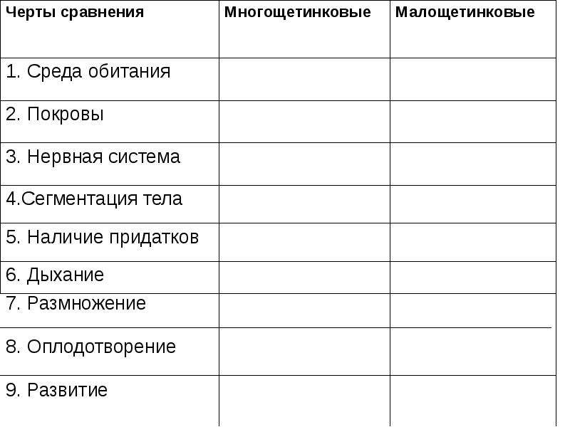 Черты сравнения. Таблица по биологии 7 класс Малощетинковые и многощетинковые. Сравнительная таблица многощетинковых и малощетинковых червей. Таблица многощетинковые и Малощетинковые и пиявки. Черты сравнения многощетинковых и малощетинковых.