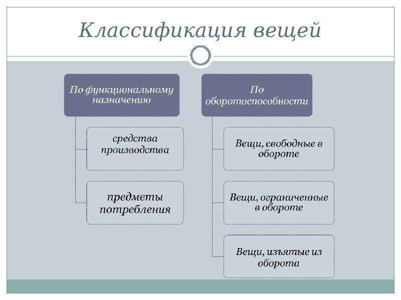 Виды вещей. Классификация вещей гражданских правоотношений. Схема классификация вещей в гражданском праве. Классификация вещей в ГП. Классификация вещей как объектов гражданского права.