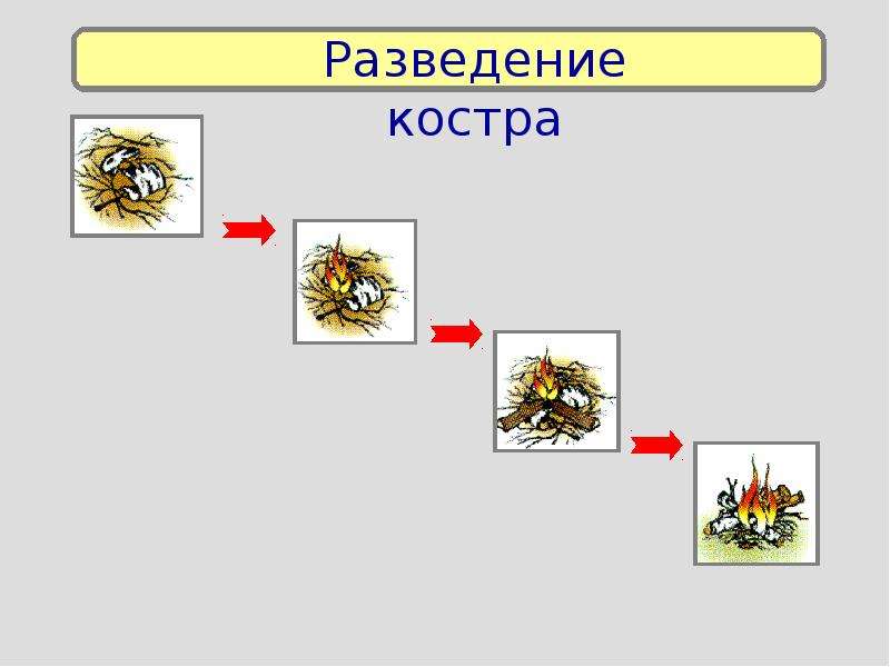 Условные знаки к 3 правилам разведения костра. Этапы разведения костра. Разведение костра в автономных условиях. Способы разведения костра ОБЖ. Три способа разведения костра.