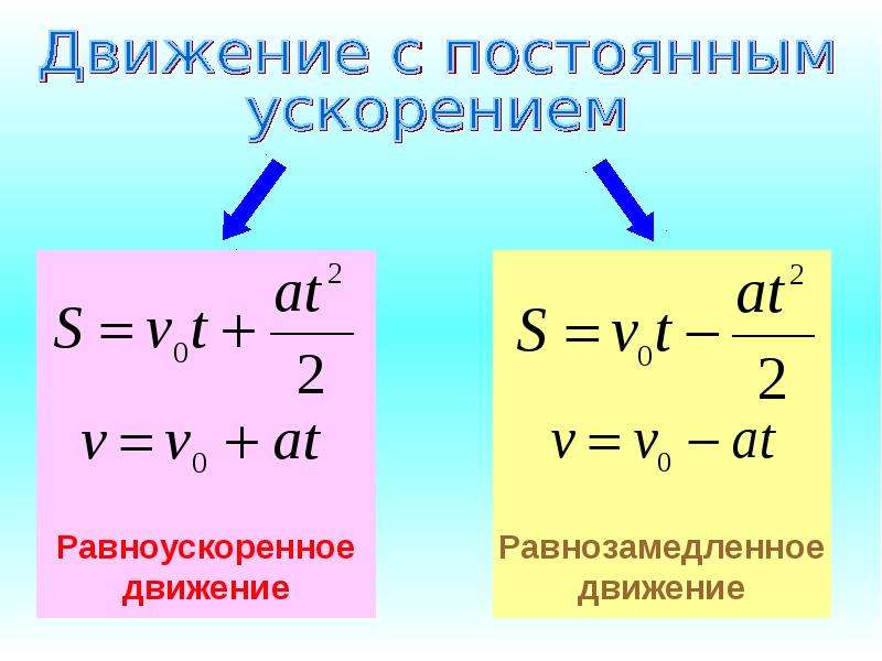 Равноускоренное движение за секунду. Равноускоренное и равнозамедленное движение графики. Равнозамедленное движение физика 9 класс. Формулы равноускоренного движения 9 класс физика. Формулы перемещения при равноускоренном движении физика 9 класс.