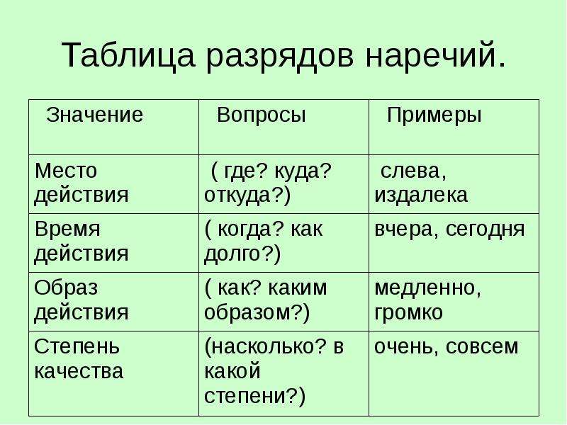 Какие слова являются наречиями примеры. Наречия в русском языке таблица. Разряды наречий таблица 8 класс. Разряды наречий 6 класс таблица. Разряды наречий 7 класс таблица.