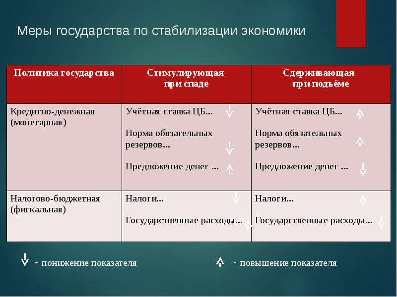 Меру страна. Меры государства по стабилизации экономики. Меры по стабилизации экономики. Меры государства по стабилизации экономики таблица. Меры государства в условиях кризиса и спада производства.