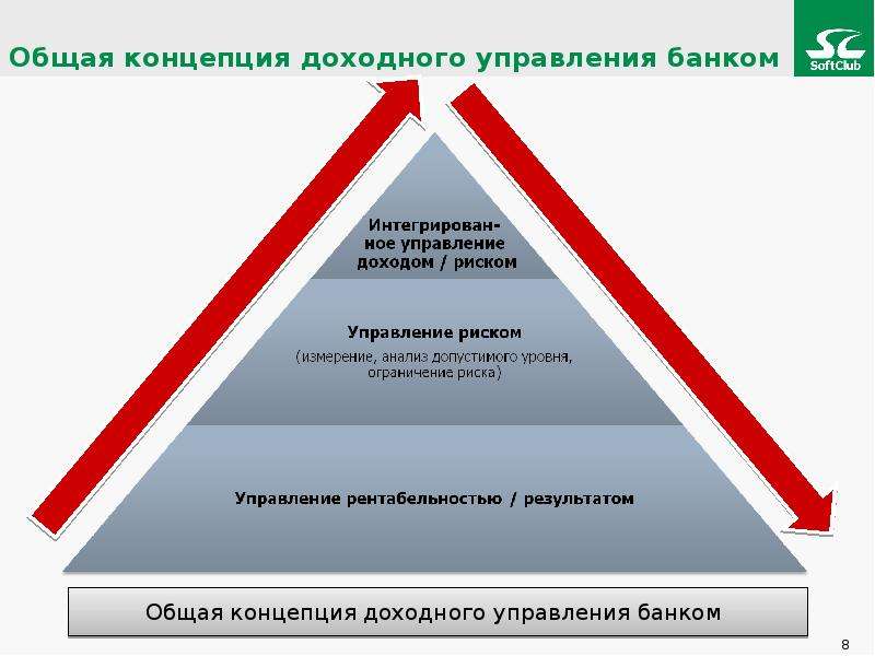 Показатели управления активами. Цели «доходного» менеджмента. Единый клиент. Управляющая банком фото.