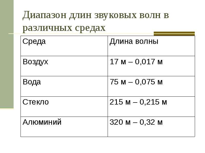 Определите длину звуковой волны в воде. Диапазон звуковых волн. Длина звуковой волны. Длина волны звука формула. Диапазон длин звуковых волн в стали.