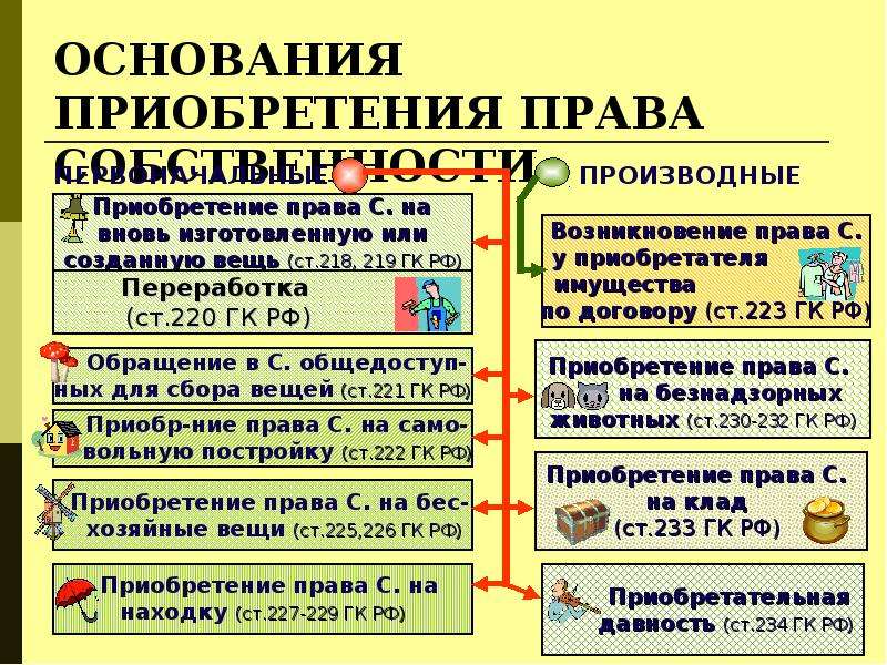 Основание приобретения. Основания приобретения права собственности. Общие положения права собственности. Документы-основания приобретения права собственности. Общие положения о праве собственности.