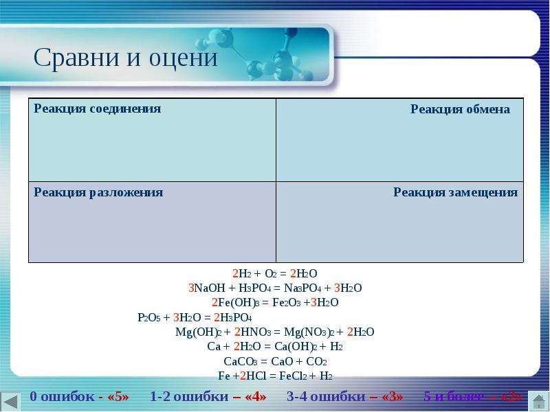 Fe oh 2 тип реакции. Химические реакции 8 класс. Химические реакции таблица 8 класс. H3po4 разложение. Типы химических реакций 8 класс таблица.