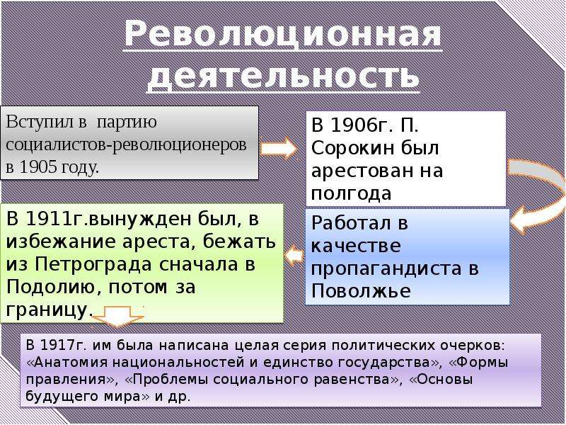 Деятельность п. Революционная деятельность. Деятельность революционеров. Предложение со словом революция 4 класс. Революционная деятельность Сорокина.