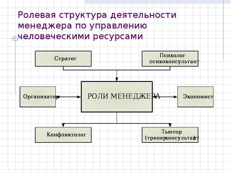 Деятельность менеджера. Структура деятельности менеджера. Ролевая структура. Структура управления человеческими ресурсами. Основные виды деятельности менеджера.