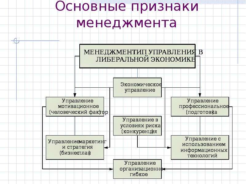 Управленческие признаки. Признаки менеджмента. Общие признаки менеджмента. Признаки современного менеджмента. Важнейшие признаки управленческого.