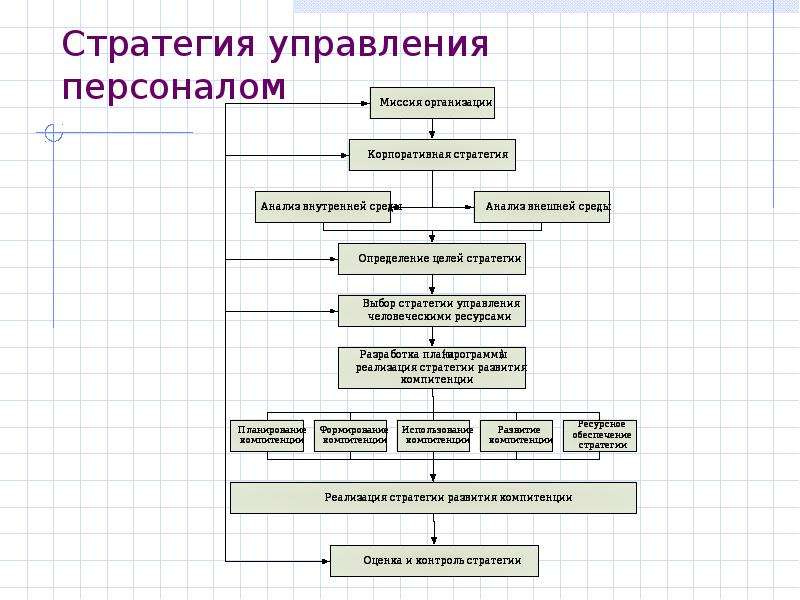 Цель стратегического управления. Цели стратегии управления персоналом. Анализ стратегии управления персоналом. Стратегия управления персоналом таблица. Стратегии развития организации и управление персоналом.