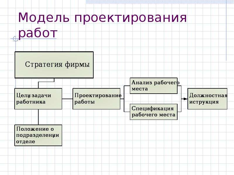 Моделирование проекта это